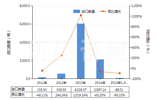 2011-2015年9月中國松節(jié)油(包括脂松節(jié)油、木松節(jié)油和硫酸鹽松節(jié)油)(HS38051000)進(jìn)口量及增速統(tǒng)計